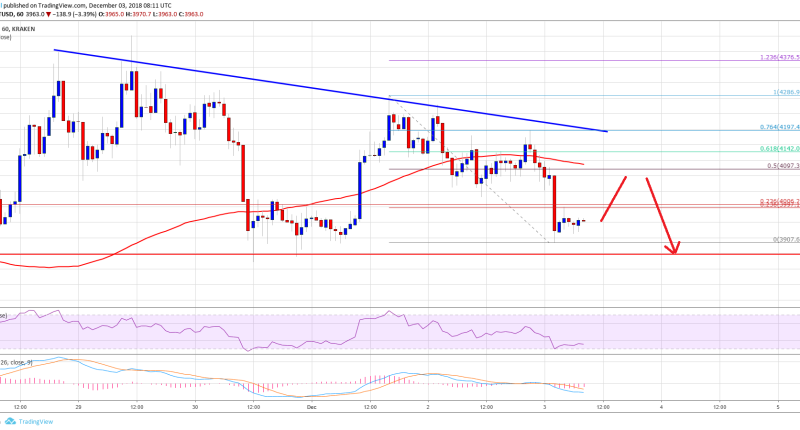 Imagem da matéria: Análise Técnica Bitcoin 03/12/18