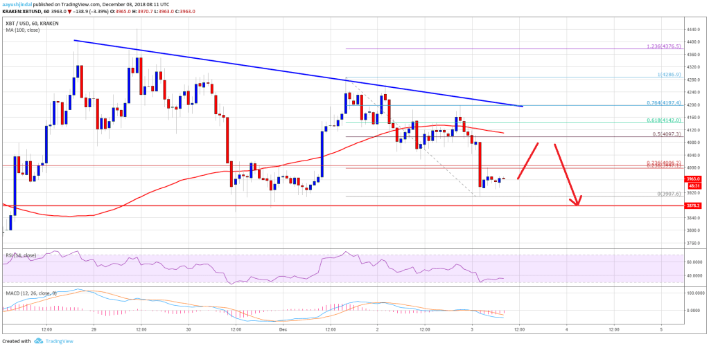 Imagem da matéria: Análise Técnica Bitcoin 03/12/18