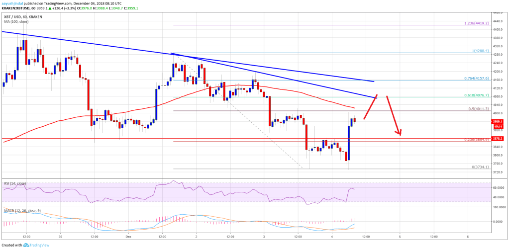 Imagem da matéria: Análise Técnica Bitcoin 04/12/18 - Forte resistência em US$ 4.150