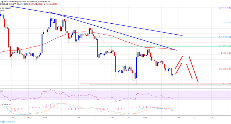 Imagem da matéria: Análise Técnica Bitcoin 05/12/18