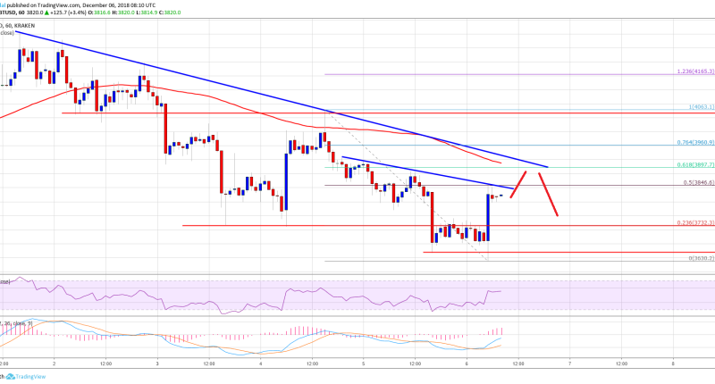 Imagem da matéria: Análise Técnica Bitcoin 06/12/18