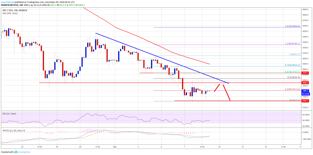 Imagem da matéria: Análise Técnica Bitcoin 09/12/18 - Consolidação nos US$ 3.400