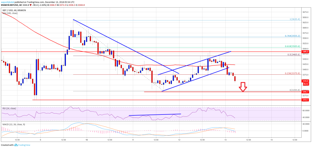 Imagem da matéria: Análise Técnica Bitcoin 13/12/18