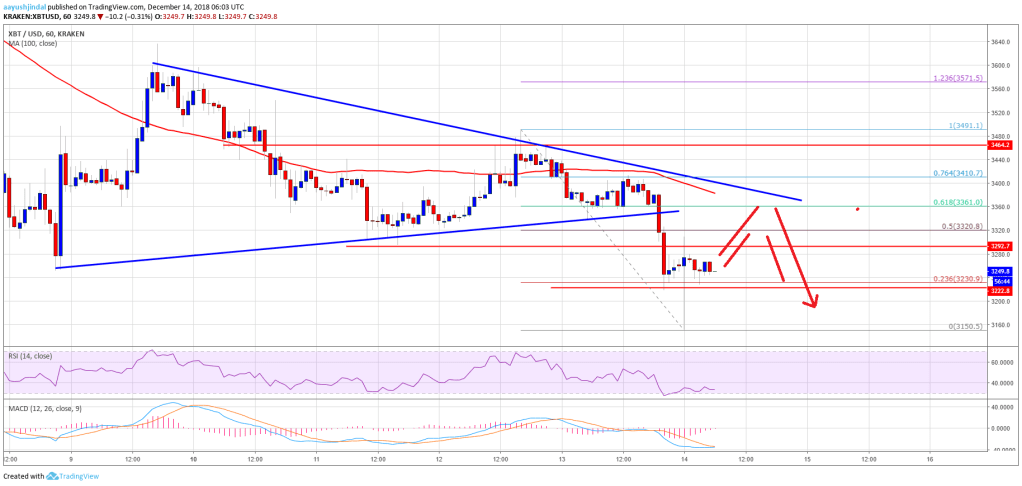 Imagem da matéria: Análise Técnica Bitcoin 14/12/18