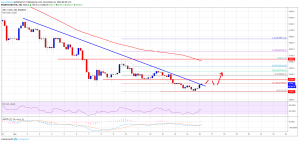 Imagem da matéria: Análise Técnica Bitcoin 16/12/18