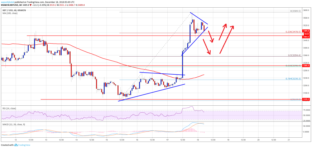 Imagem da matéria: Análise Técnica Bitcoin 18/12/18