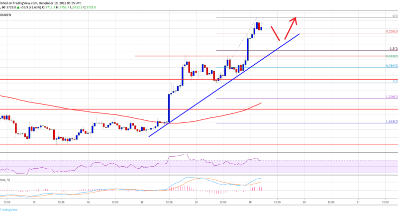 Imagem da matéria: Análise Técnica Bitcoin 19/12/18 - Buscando os US$ 4.000