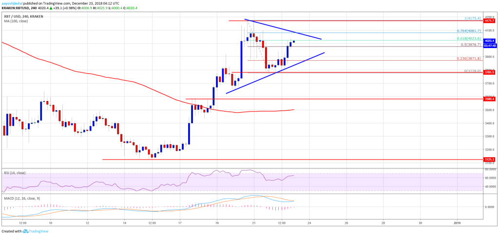 Imagem da matéria: Análise Técnica Bitcoin 23/12/18 - Preço pode testar US$ 5.000