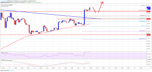 Imagem da matéria: Análise Técnica Bitcoin 24/12/18 - Preparando um rompimento acima de US$ 4.500