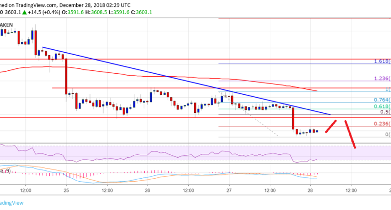 Imagem da matéria: Análise Técnica Bitcoin 28/12/18