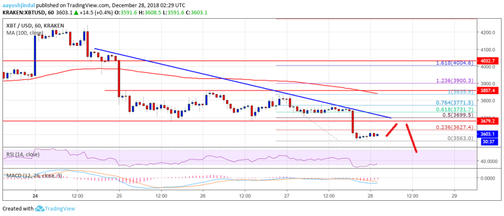 Imagem da matéria: Análise Técnica Bitcoin 28/12/18