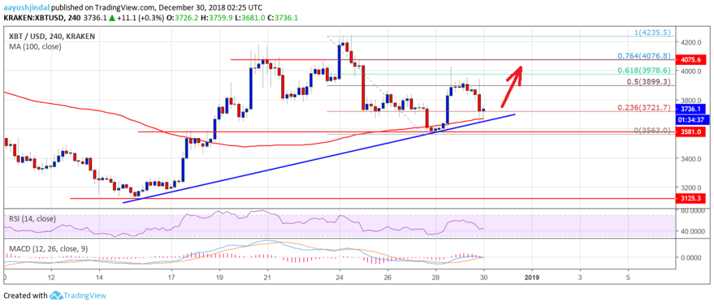 Imagem da matéria: Análise Técnica Bitcoin 30/12/18