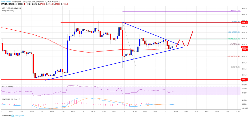 Imagem da matéria: Análise Técnica Bitcoin 31/12/18