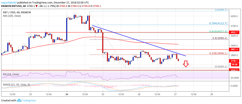 Imagem da matéria: Análise Técnica Bitcoin - Queda pode se estender abaixo de US$ 3.600