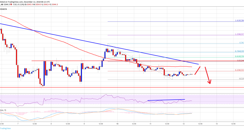 Imagem da matéria: Análise Técnica Bitcoin 12/12/18