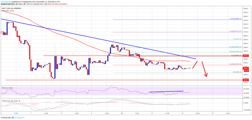 Imagem da matéria: Análise Técnica Bitcoin 12/12/18