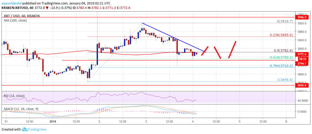 Imagem da matéria: Análise Técnica Bitcoin 04/01/19