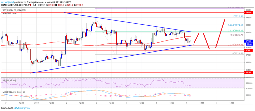 Imagem da matéria: Análise Técnica Bitcoin 06/01/19