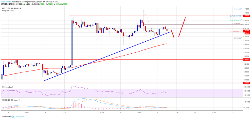 Imagem da matéria: Análise Técnica Bitcoin 09/01/19
