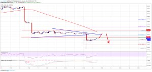 Imagem da matéria: Análise Técnica Bitcoin 14/01/19