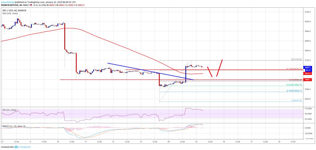 Imagem da matéria: Análise Técnica Bitcoin 15/01/19
