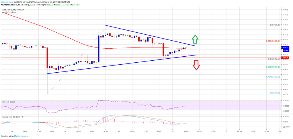 Imagem da matéria: Análise Técnica Bitcoin 16/01/19
