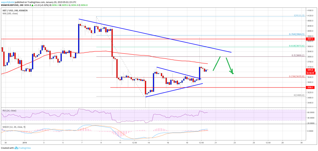 Imagem da matéria: Análise Técnica Bitcoin 20/01/19