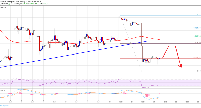 Imagem da matéria: Análise Técnica Bitcoin 21/01/19