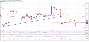 Imagem da matéria: Análise Técnica Bitcoin 21/01/19