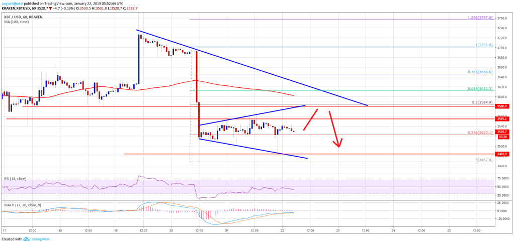 Imagem da matéria: Análise Técnica Bitcoin 22/01/19