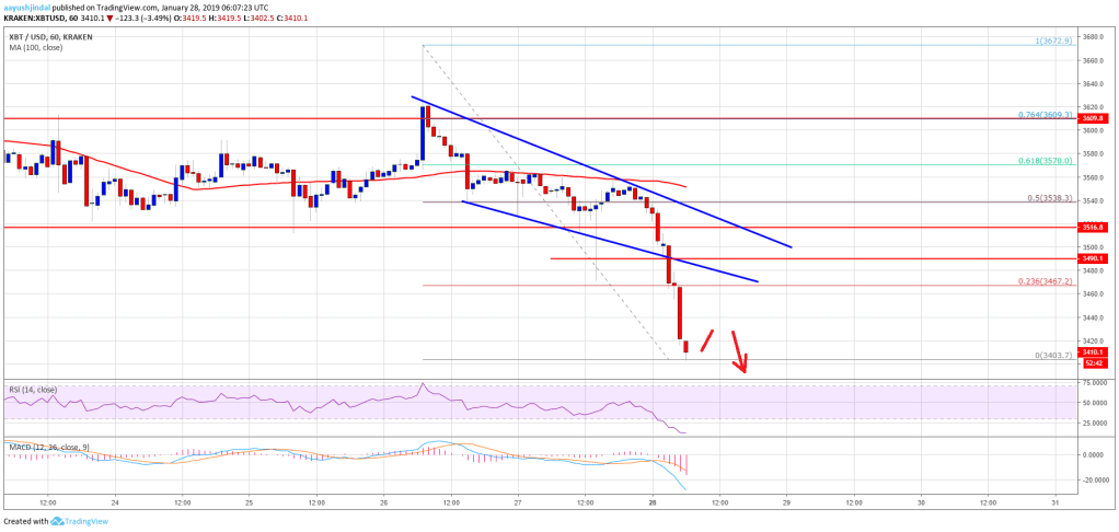 Imagem da matéria: Análise Técnica Bitcoin 28/01/19 - Preço volta a cair