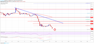 Imagem da matéria: Análise Técnica Bitcoin 29/01/19 - Preço pode buscar os US$ 3.000