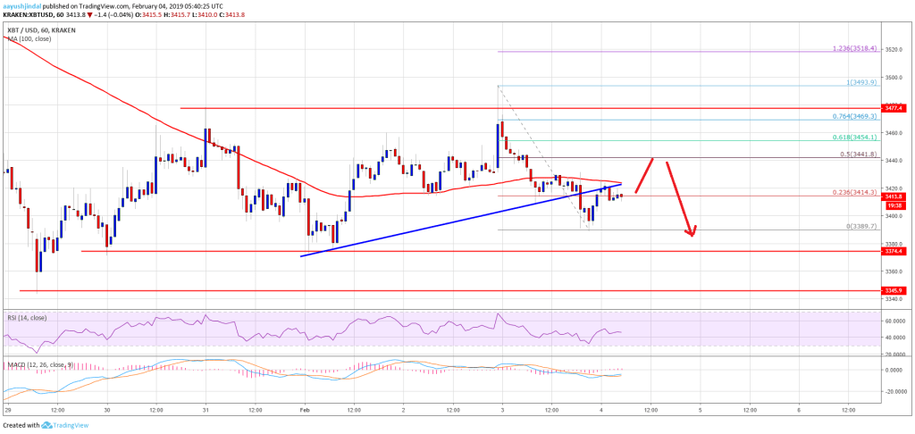 Imagem da matéria: Análise Técnica Bitcoin 04/02/19 - Preço pode cair abaixo de US$ 3.350