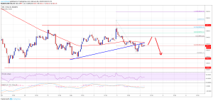 Imagem da matéria: Análise Técnica Bitcoin 04/02/19 - Preço pode cair abaixo de US$ 3.350