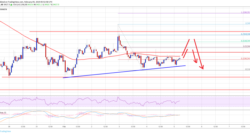 Imagem da matéria: Análise Técnica Bitcoin 05/02/19