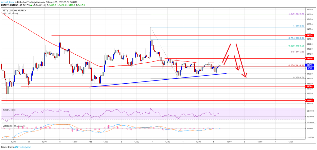 Imagem da matéria: Análise Técnica Bitcoin 05/02/19