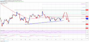 Imagem da matéria: Análise Técnica Bitcoin 05/02/19