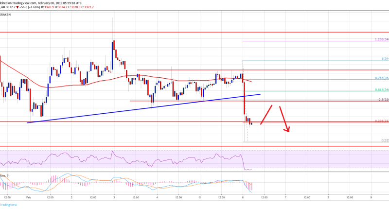 Imagem da matéria: Análise Técnica Bitcoin 06/02/19