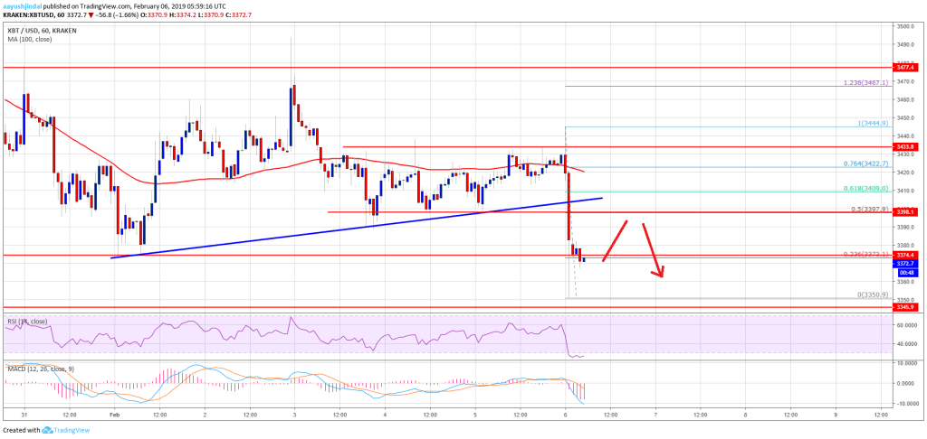 Imagem da matéria: Análise Técnica Bitcoin 06/02/19