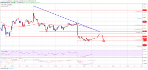 Imagem da matéria: Análise Técnica Bitcoin 07/02/19