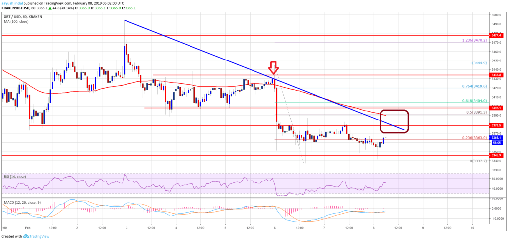 Imagem da matéria: Análise Técnica Bitcoin 08/02/19