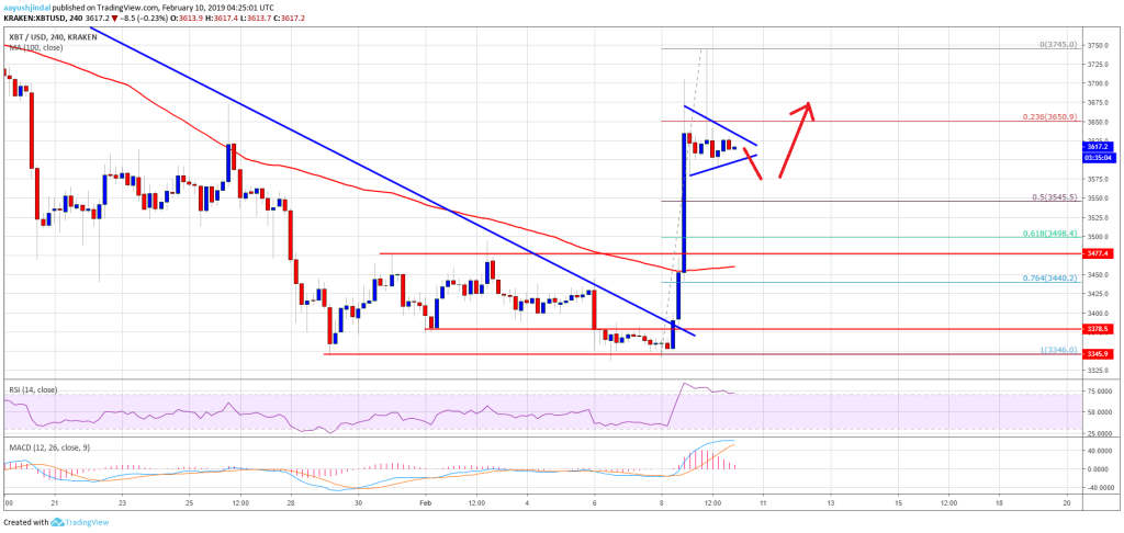 Imagem da matéria: Análise Técnica Bitcoin 10/02/19 - Preço pode ir a US$ 4.000
