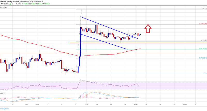 Imagem da matéria: Análise Técnica Bitcoin 17/02/19 - US$ 4 mil em breve?