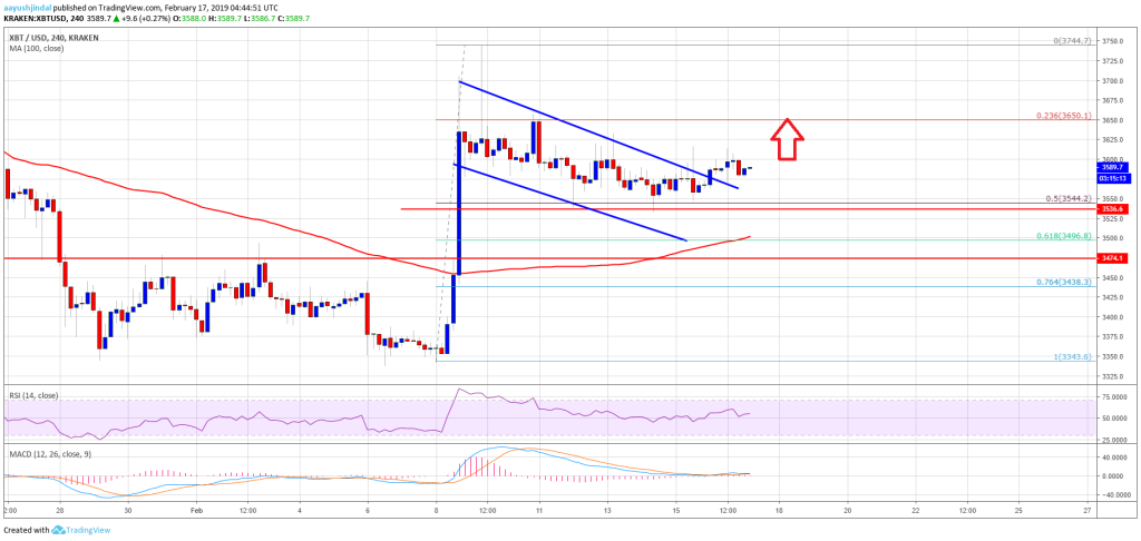 Imagem da matéria: Análise Técnica Bitcoin 17/02/19 - US$ 4 mil em breve?
