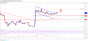Imagem da matéria: Análise Técnica Bitcoin 17/02/19 - US$ 4 mil em breve?