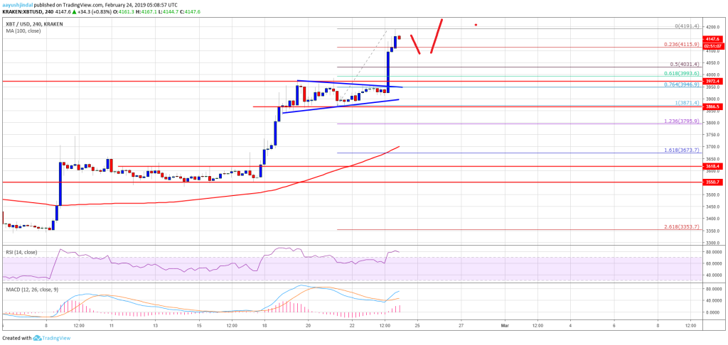 Imagem da matéria: Análise Técnica Bitcoin 24/02/19 - Rumo aos US$ 4.500