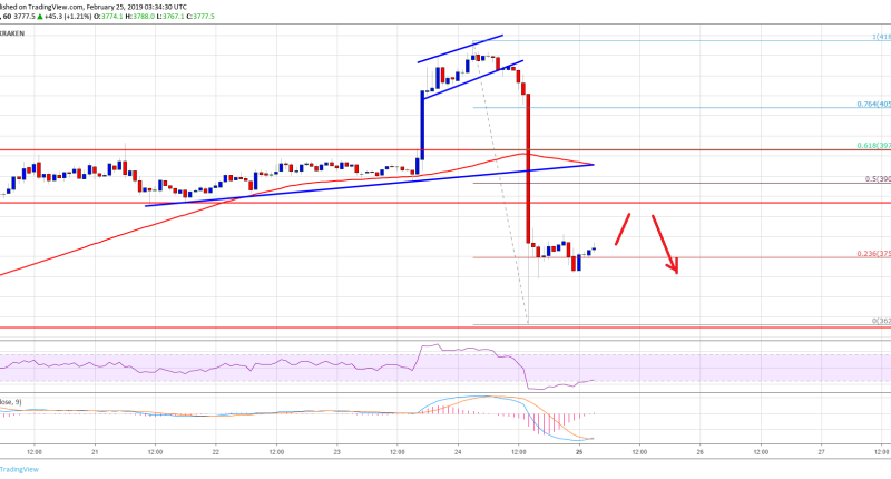 Imagem da matéria: Análise Técnica Bitcoin 25/02/19