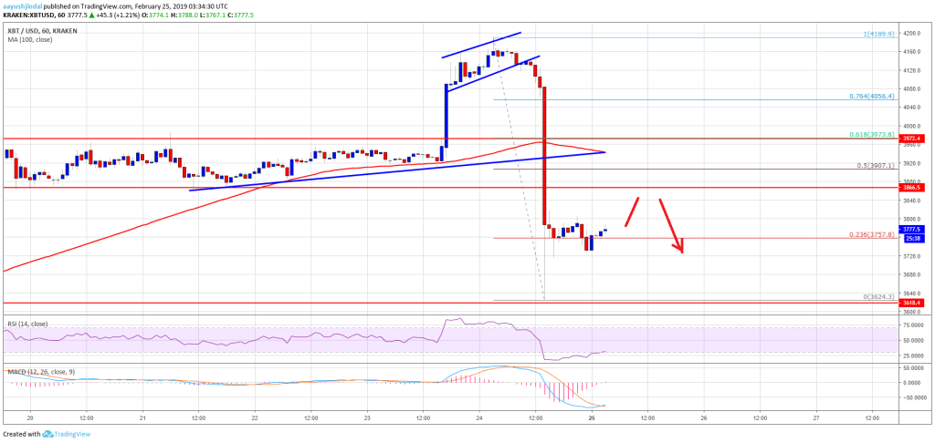 Imagem da matéria: Análise Técnica Bitcoin 25/02/19