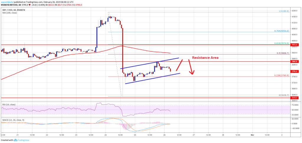 Imagem da matéria: Análise Técnica Bitcoin 26/02/19