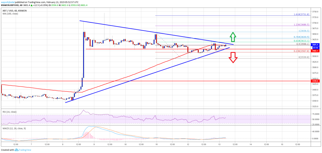Imagem da matéria: Análise Técnica Bitcoin 13/02/19